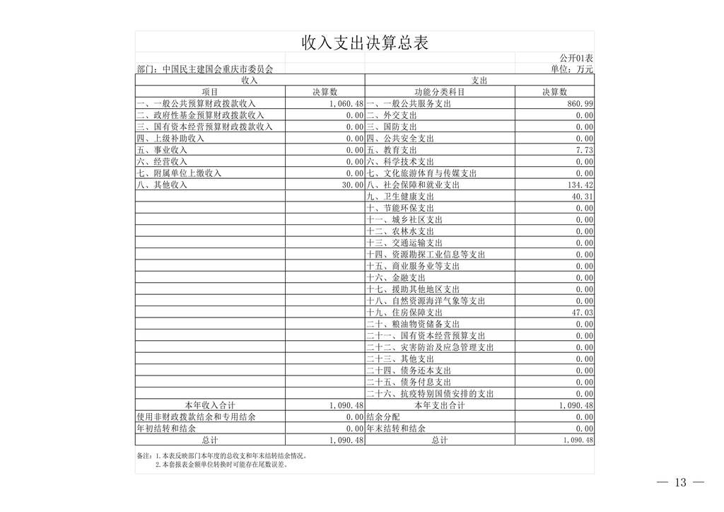 中国民主建国会重庆市委员会2024年度决算说明-网站公开版_13